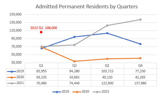 permanent resident stats for Canada