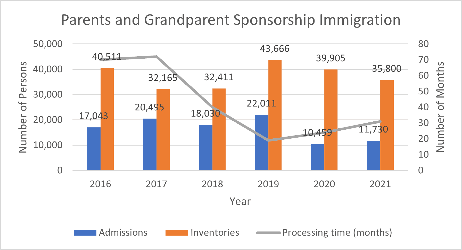 Admitted permanent residents by quarter into Canada